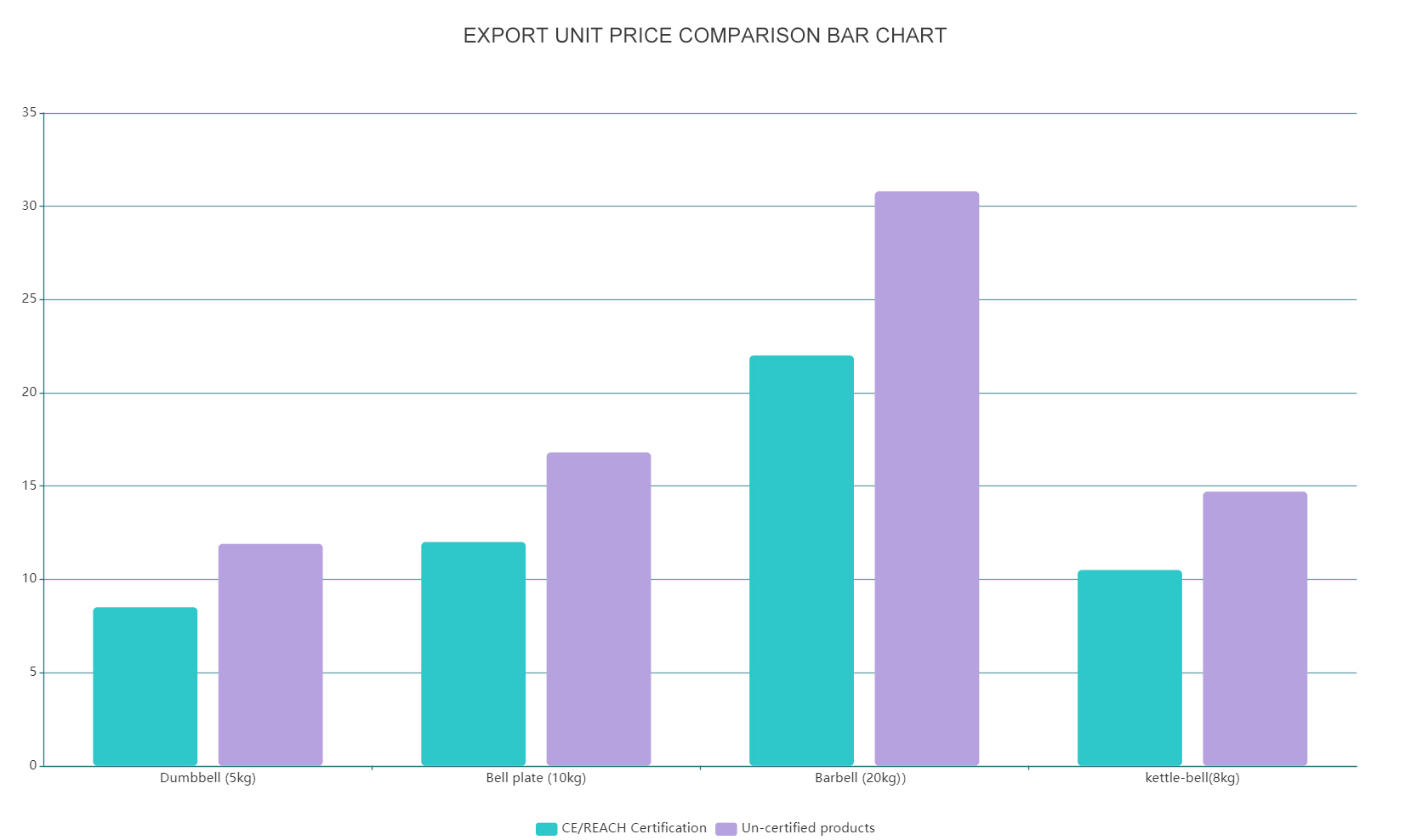 有无认证柱状图